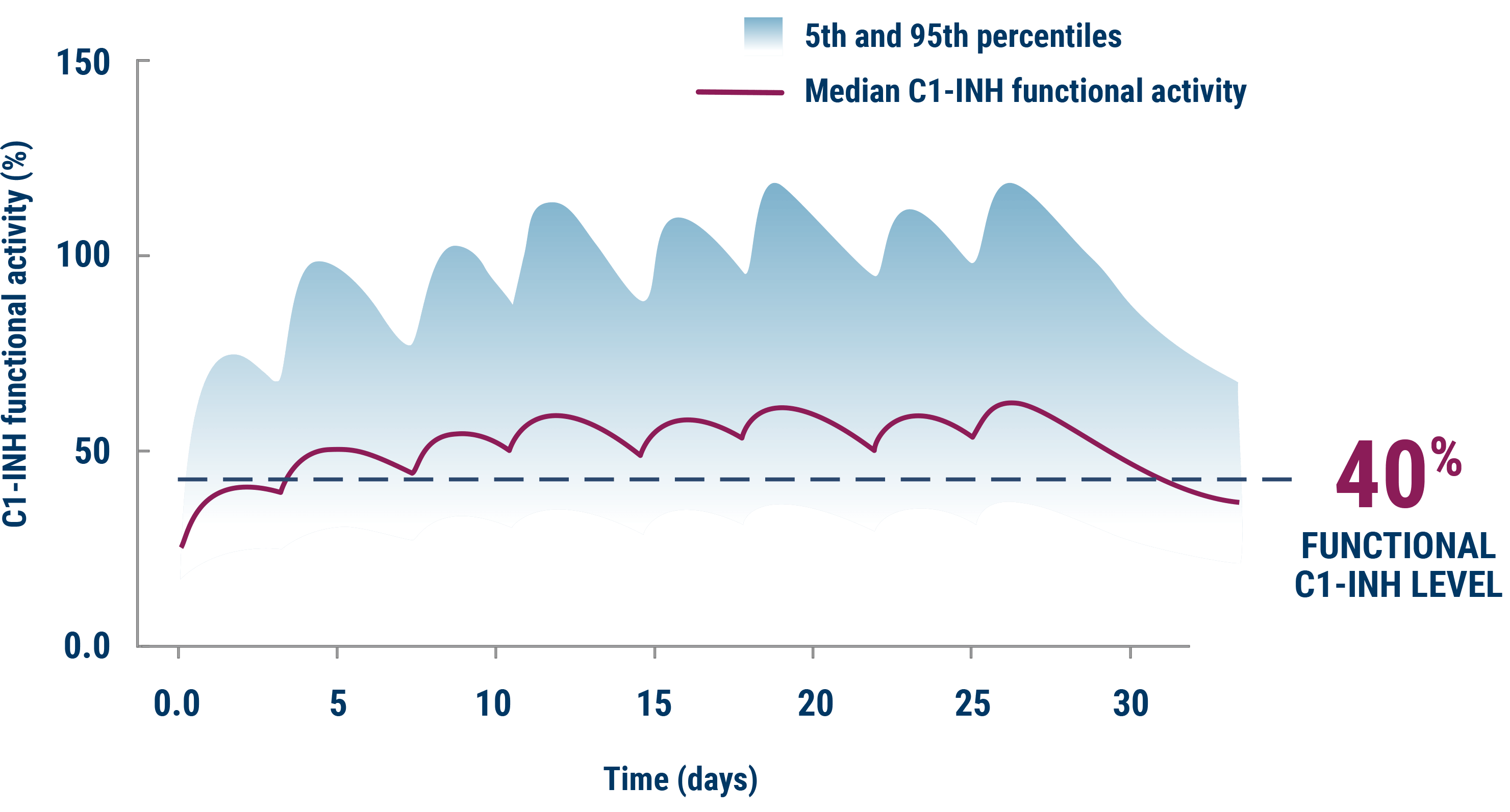 chart showing c1-inh levels over time