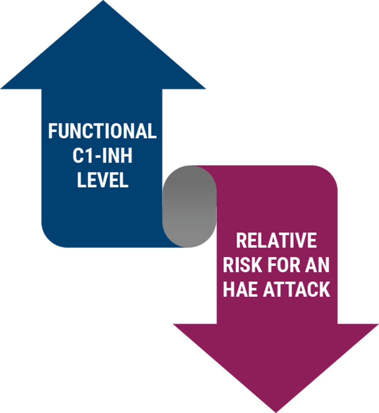 image showing increase c1-ing levels and decreased risk for attacks