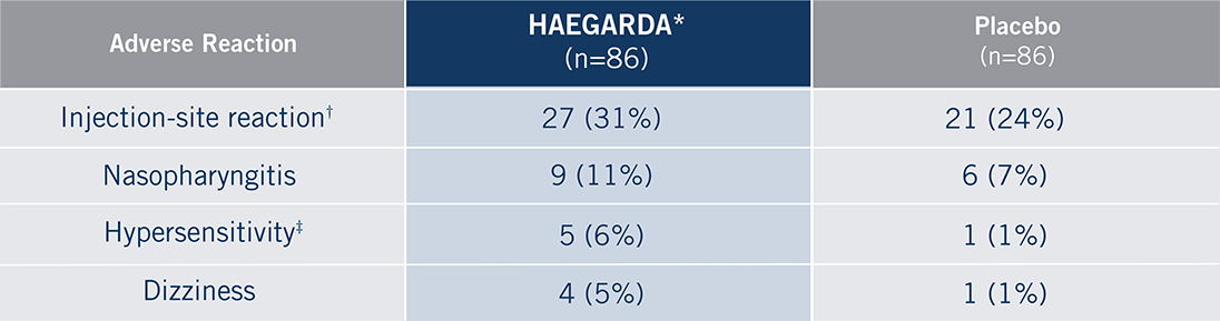 Table of HAEGARDA's adverse reactions vs placebo