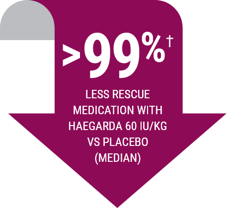 arrow indicating 99% less rescue medication used