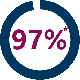 img-ninety-seven-percent