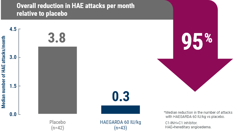 chart showing reduced attacks vs placebo